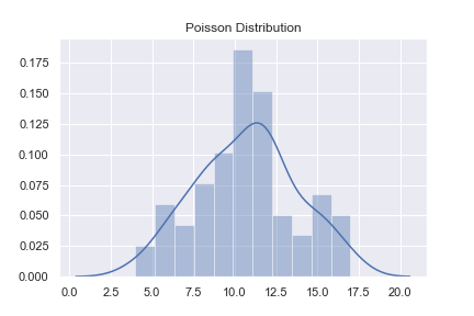 poisson distribution