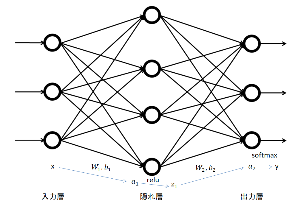 ニューラルネットワークモデル