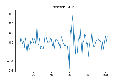 季節性除去GDP