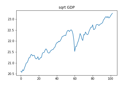 平方根GDP