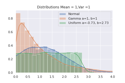 確率分布の尖度の比較